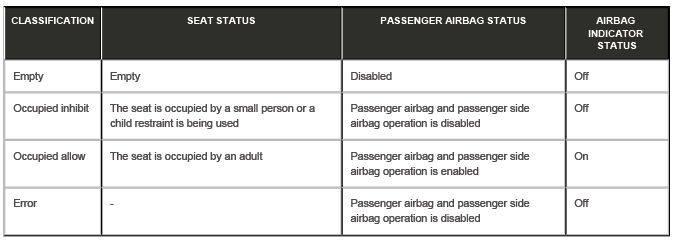 Airbag Supplementary Restraint System